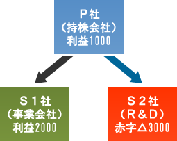 法人税の計算