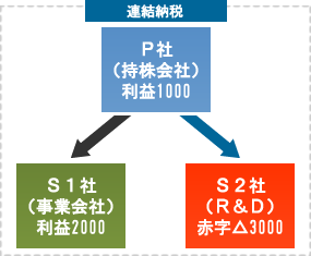 連結納税