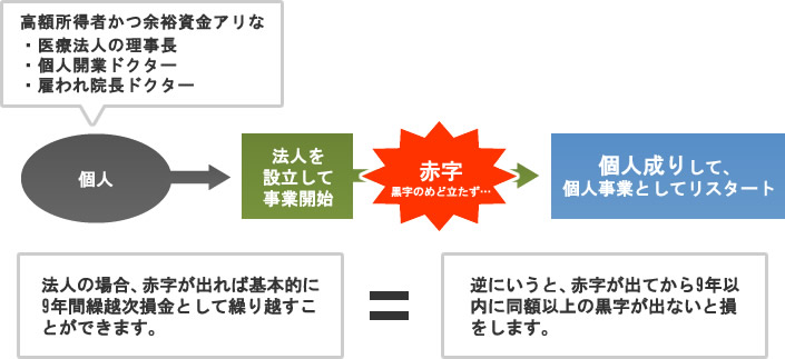 「個人成り」により個人事業者として事業をリスタート