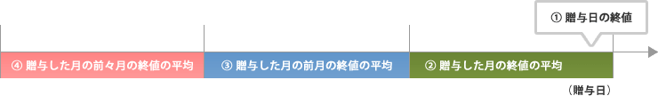 上場株式に係る贈与税評価額