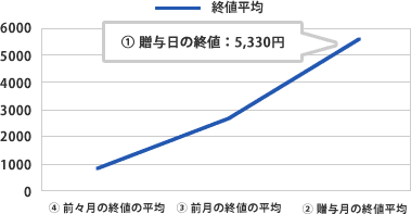 チャート図